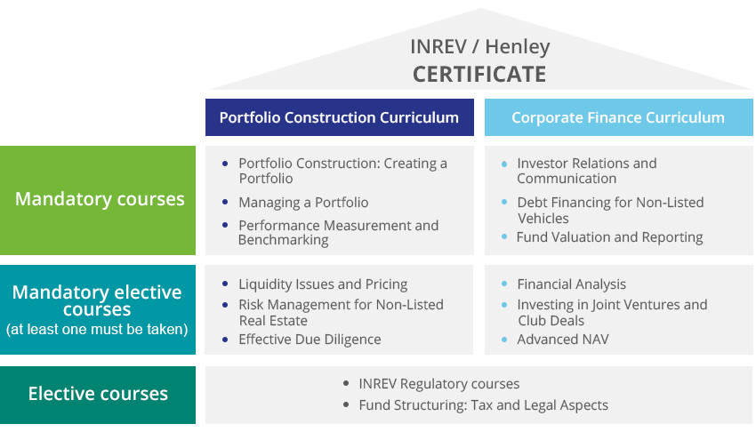 INREV / Henley Certificate